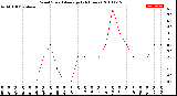 Milwaukee Weather Wind Speed<br>Average<br>(24 Hours)