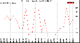 Milwaukee Weather Wind Direction<br>(By Day)