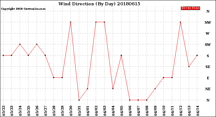 Milwaukee Weather Wind Direction<br>(By Day)