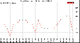 Milwaukee Weather Wind Direction<br>(24 Hours)