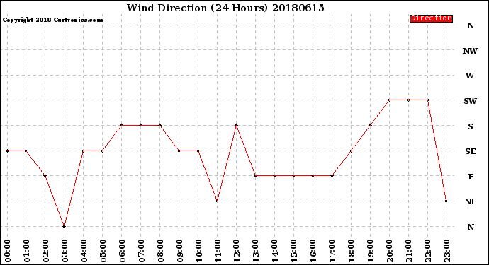 Milwaukee Weather Wind Direction<br>(24 Hours)