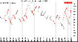 Milwaukee Weather Wind Speed<br>Daily High