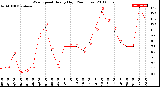 Milwaukee Weather Wind Speed<br>Hourly High<br>(24 Hours)