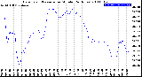 Milwaukee Weather Barometric Pressure<br>per Minute<br>(24 Hours)