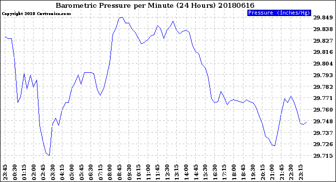 Milwaukee Weather Barometric Pressure<br>per Minute<br>(24 Hours)