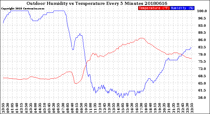 Milwaukee Weather Outdoor Humidity<br>vs Temperature<br>Every 5 Minutes