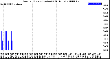 Milwaukee Weather Rain<br>per Minute<br>(Inches)<br>(24 Hours)