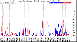 Milwaukee Weather Outdoor Rain<br>Daily Amount<br>(Past/Previous Year)