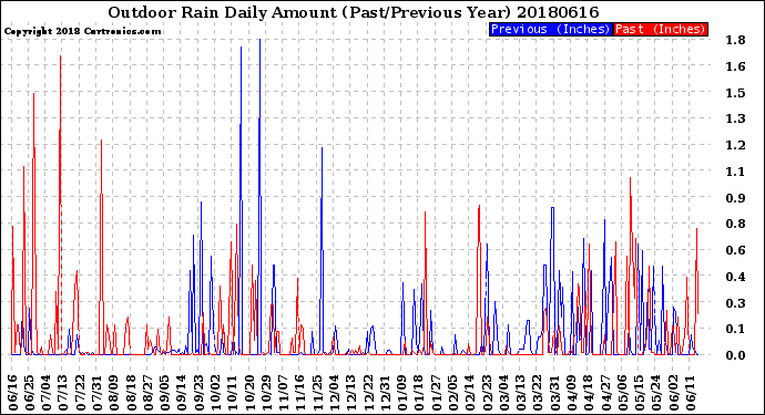 Milwaukee Weather Outdoor Rain<br>Daily Amount<br>(Past/Previous Year)