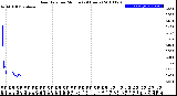 Milwaukee Weather Rain Rate<br>per Minute<br>(24 Hours)