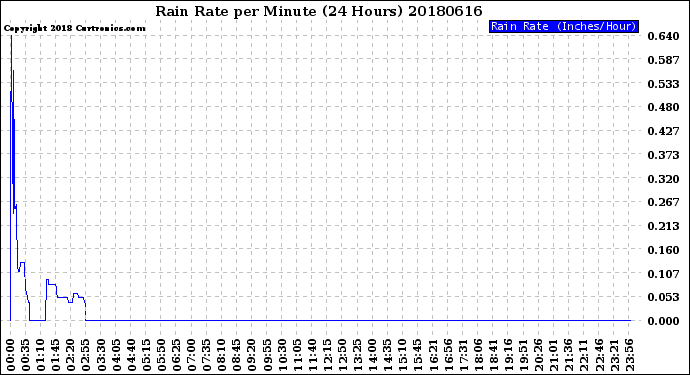 Milwaukee Weather Rain Rate<br>per Minute<br>(24 Hours)