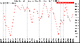 Milwaukee Weather Solar Radiation<br>Avg per Day W/m2/minute