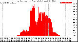 Milwaukee Weather Solar Radiation<br>per Minute<br>(24 Hours)