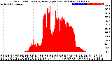 Milwaukee Weather Solar Radiation<br>& Day Average<br>per Minute<br>(Today)