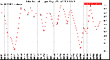 Milwaukee Weather Solar Radiation<br>per Day KW/m2