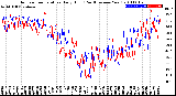 Milwaukee Weather Outdoor Temperature<br>Daily High<br>(Past/Previous Year)