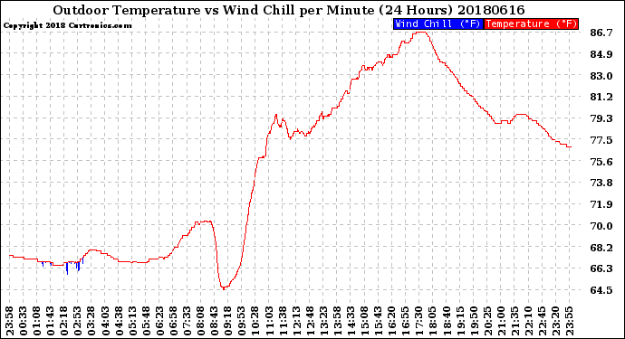 Milwaukee Weather Outdoor Temperature<br>vs Wind Chill<br>per Minute<br>(24 Hours)