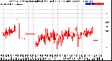 Milwaukee Weather Wind Direction<br>Normalized and Median<br>(24 Hours) (New)