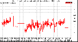 Milwaukee Weather Wind Direction<br>Normalized<br>(24 Hours) (New)