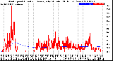 Milwaukee Weather Wind Speed<br>Actual and Average<br>by Minute<br>(24 Hours) (New)