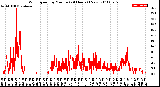 Milwaukee Weather Wind Speed<br>by Minute<br>(24 Hours) (New)