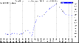 Milwaukee Weather Wind Chill<br>Hourly Average<br>(24 Hours)