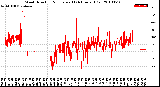 Milwaukee Weather Wind Direction<br>Normalized<br>(24 Hours) (Old)