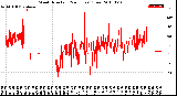 Milwaukee Weather Wind Direction<br>(24 Hours) (Raw)