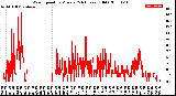 Milwaukee Weather Wind Speed<br>by Minute<br>(24 Hours) (Old)