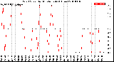 Milwaukee Weather Wind Speed<br>by Minute mph<br>(1 Hour)