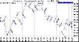 Milwaukee Weather Barometric Pressure<br>per Hour<br>(24 Hours)