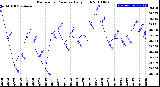 Milwaukee Weather Barometric Pressure<br>Daily High