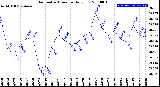 Milwaukee Weather Barometric Pressure<br>Daily Low