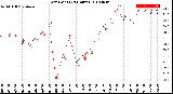 Milwaukee Weather Dew Point<br>(24 Hours)