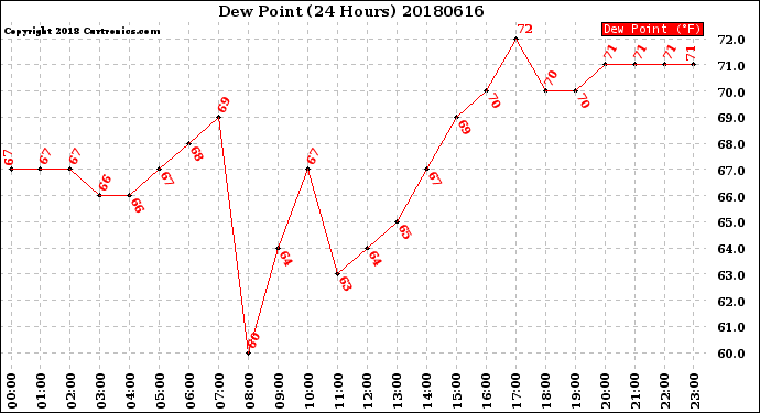 Milwaukee Weather Dew Point<br>(24 Hours)