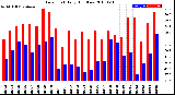 Milwaukee Weather Dew Point<br>Daily High/Low