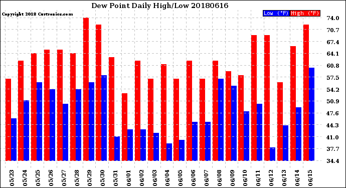 Milwaukee Weather Dew Point<br>Daily High/Low