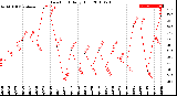 Milwaukee Weather Dew Point<br>Daily High