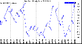 Milwaukee Weather Dew Point<br>Daily Low