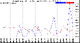 Milwaukee Weather Evapotranspiration<br>vs Rain per Day<br>(Inches)