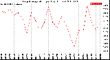 Milwaukee Weather Evapotranspiration<br>per Day (Inches)