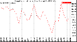 Milwaukee Weather Evapotranspiration<br>per Day (Ozs sq/ft)