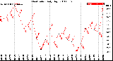 Milwaukee Weather Heat Index<br>Daily High