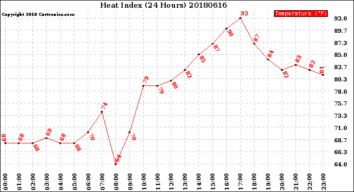 Milwaukee Weather Heat Index<br>(24 Hours)