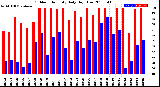 Milwaukee Weather Outdoor Humidity<br>Daily High/Low