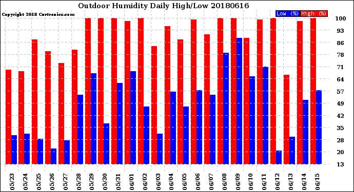 Milwaukee Weather Outdoor Humidity<br>Daily High/Low