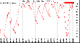 Milwaukee Weather Outdoor Humidity<br>Daily High