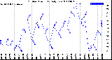 Milwaukee Weather Outdoor Humidity<br>Daily Low