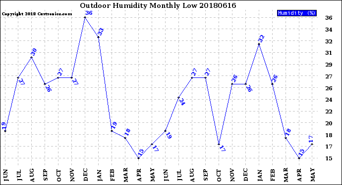 Milwaukee Weather Outdoor Humidity<br>Monthly Low