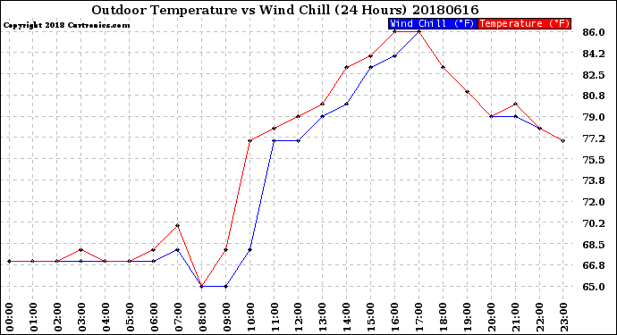 Milwaukee Weather Outdoor Temperature<br>vs Wind Chill<br>(24 Hours)